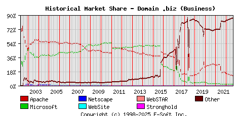 September 1st, 2022 Historical Market Share Graph