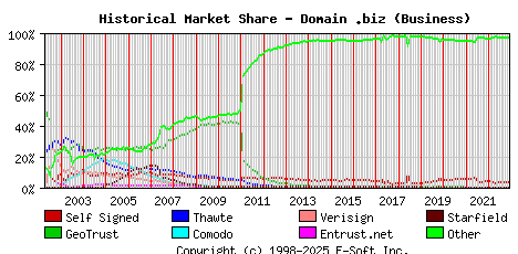 December 1st 2022 Historical Market Share Graph
