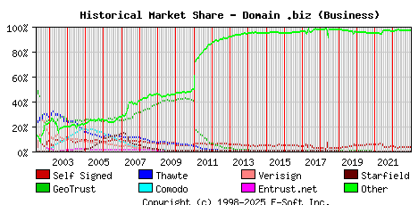 January 1st 2023 Historical Market Share Graph