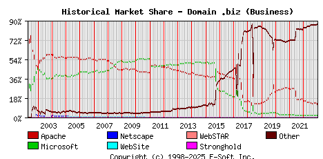 January 1st, 2023 Historical Market Share Graph