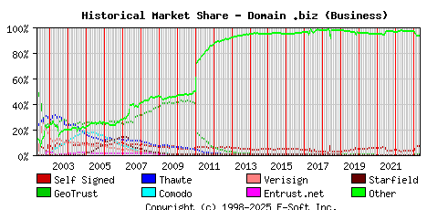 May 1st 2023 Historical Market Share Graph