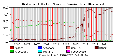 June 1st, 2023 Historical Market Share Graph