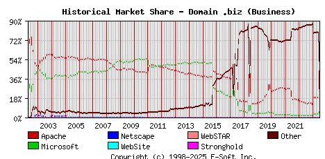 July 1st, 2023 Historical Market Share Graph