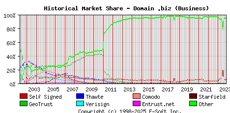 November 1st 2023 Historical Market Share Graph