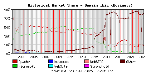 November 1st, 2023 Historical Market Share Graph