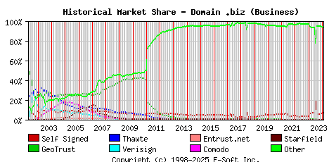 February 1st 2024 Historical Market Share Graph