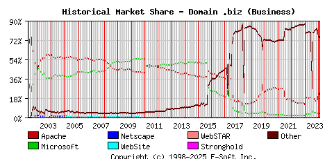 February 1st, 2024 Historical Market Share Graph