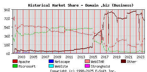 June 1st, 2024 Historical Market Share Graph