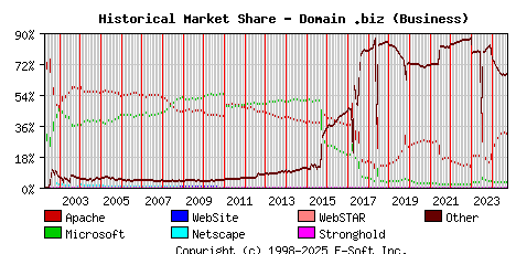 October 1st, 2024 Historical Market Share Graph