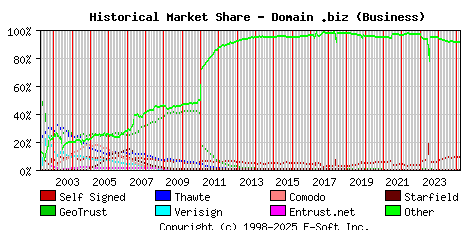 March 1st 2025 Historical Market Share Graph