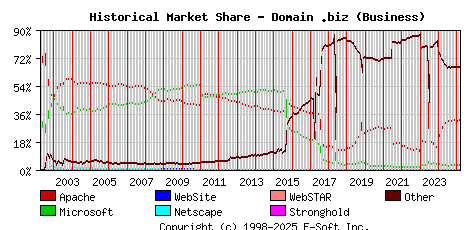 March 1st, 2025 Historical Market Share Graph