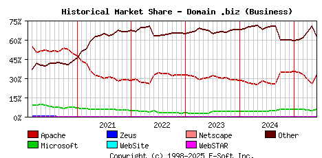 June 1st, 2025 Historical Market Share Graph