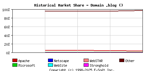May 1st, 2018 Historical Market Share Graph