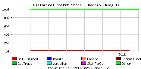 August 1st 2018 Historical Market Share Graph