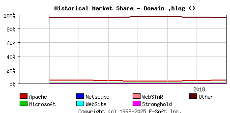 August 1st, 2018 Historical Market Share Graph