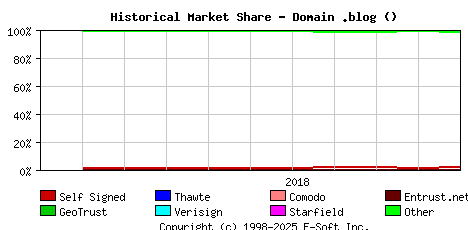 November 1st 2018 Historical Market Share Graph