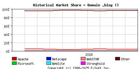 November 1st, 2018 Historical Market Share Graph