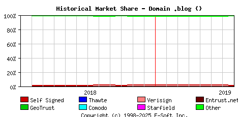 August 1st 2019 Historical Market Share Graph