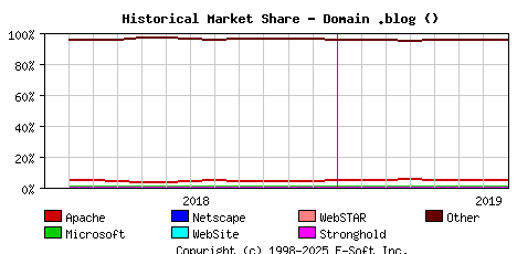 August 1st, 2019 Historical Market Share Graph