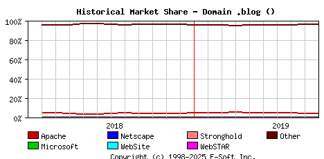 October 1st, 2019 Historical Market Share Graph