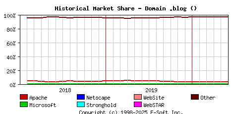 June 1st, 2020 Historical Market Share Graph