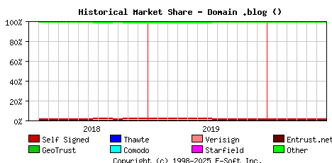 July 1st 2020 Historical Market Share Graph