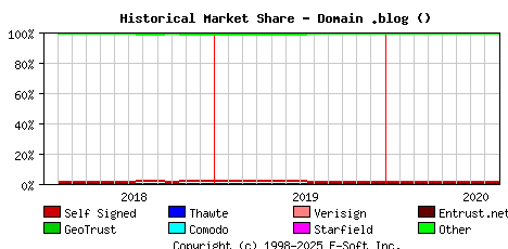 September 1st 2020 Historical Market Share Graph