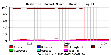September 1st, 2020 Historical Market Share Graph
