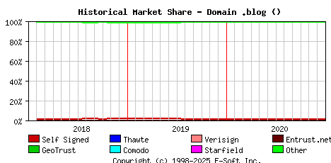 January 1st 2021 Historical Market Share Graph