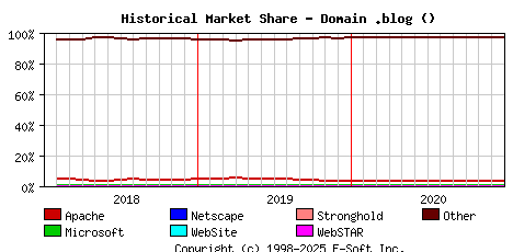 January 1st, 2021 Historical Market Share Graph