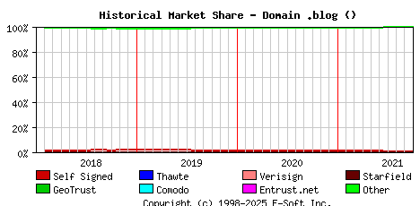 October 1st 2021 Historical Market Share Graph