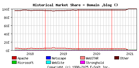 October 1st, 2021 Historical Market Share Graph