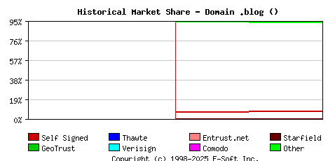 February 1st 2024 Historical Market Share Graph