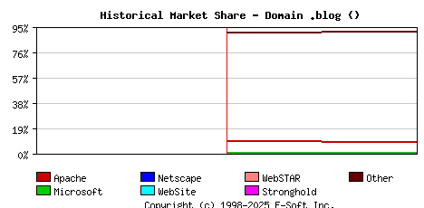 February 1st, 2024 Historical Market Share Graph