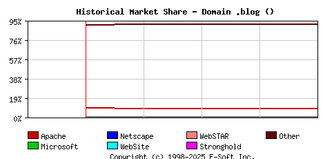 May 1st, 2024 Historical Market Share Graph