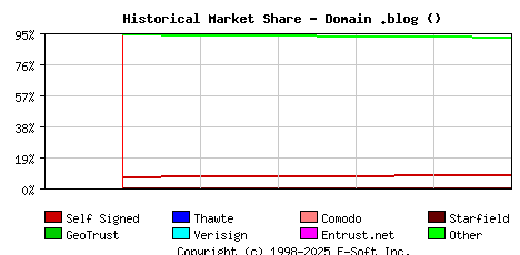 June 1st 2024 Historical Market Share Graph