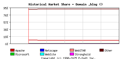 June 1st, 2024 Historical Market Share Graph
