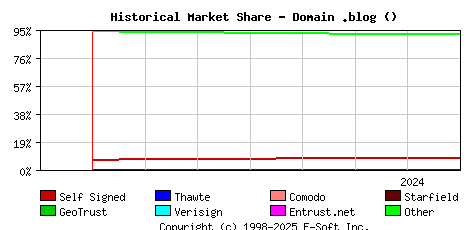 August 1st 2024 Historical Market Share Graph