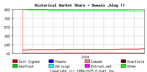 January 1st 2025 Historical Market Share Graph