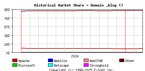 March 1st, 2025 Historical Market Share Graph