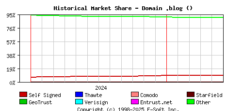 June 1st 2025 Historical Market Share Graph