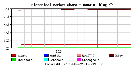 June 1st, 2025 Historical Market Share Graph