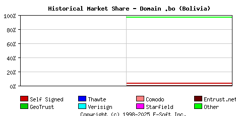 January 1st 2022 Historical Market Share Graph