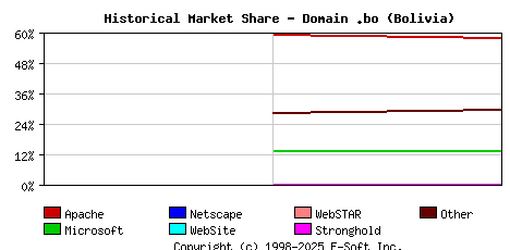 January 1st, 2022 Historical Market Share Graph