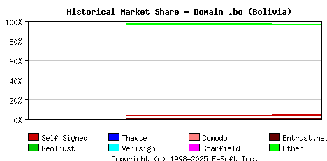 February 1st 2022 Historical Market Share Graph