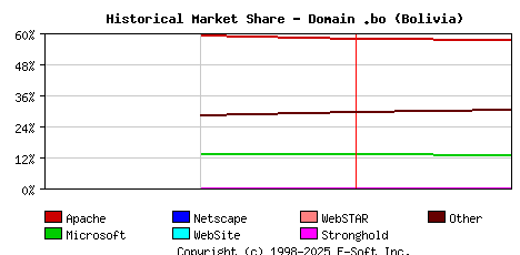 February 1st, 2022 Historical Market Share Graph