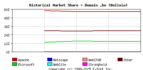 September 1st, 2022 Historical Market Share Graph