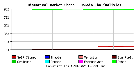 November 1st 2022 Historical Market Share Graph