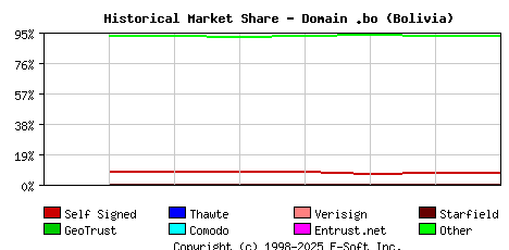 December 1st 2022 Historical Market Share Graph