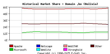 January 1st, 2023 Historical Market Share Graph